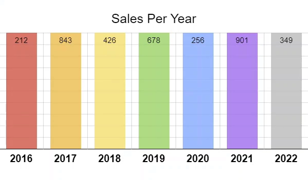 Example of a bar chart without proper percentage styles for each of the bars of data