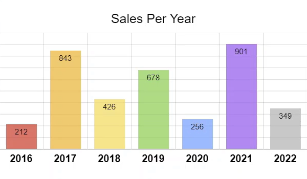 Example of a bar chart with the proper dynamic percentage styles for each of the bars of data