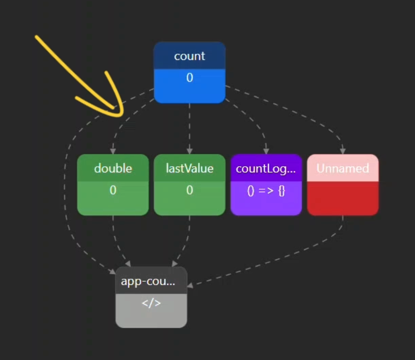 The Signal Graph showing the correct dependency