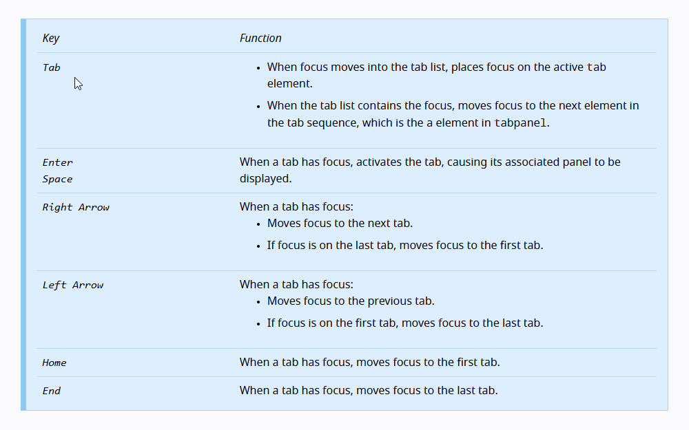 A screenshot of the WAI-ARIA Tabs pattern with the required keyboard behavior and roles