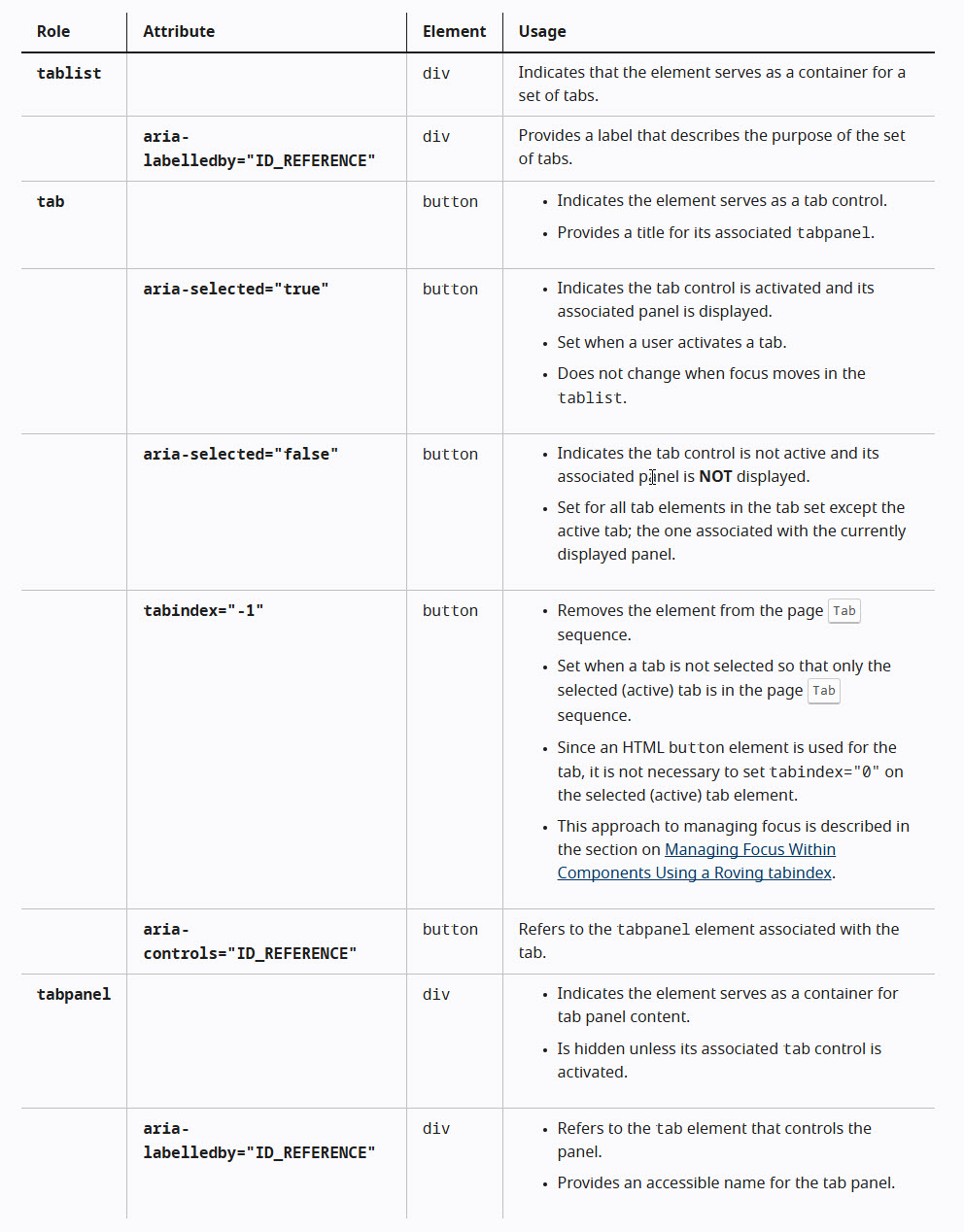 A screenshot of the WAI-ARIA Tabs pattern with the required roles and ARIA attributes